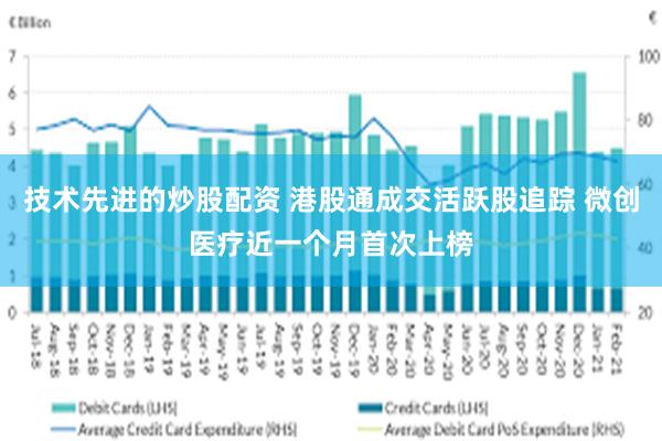 技术先进的炒股配资 港股通成交活跃股追踪 微创医疗近一个月首次上榜